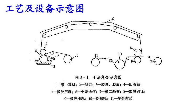 干式复合膜生产流程.jpg